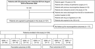 Quantitative pupillary light reflex assessment for prognosis of carbon monoxide poisoning